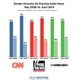 In Five Years, Diversity On Cable News Has Hardly Improved