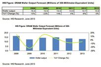 DRAM prices up as market matures: IHS
