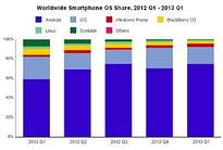 Windows Phone ousts BlackBerry from third spot: IDC Q1 2013 Report
