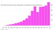 Profits leap 16% at Foxconn, maker of iPhones and China's largest private employer