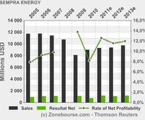 Sempra, Consolidated Edison Partner in Two Solar Power Plants