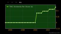 Large Insider Sells Reported in the Entertainment Industry
