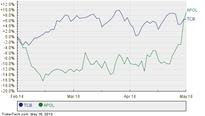 TCF Financial Larger Than S&P 500 Component Apollo Group