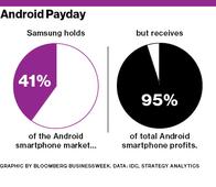 Google Makes Android, but Samsung Makes All the Money