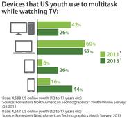 The Data Digest: The Multitasking Behaviors Of US Online Youth