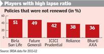 Investors fail to renew Rs 1.9 lakh cr of insurance policies