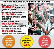 Sharp fall in students strength