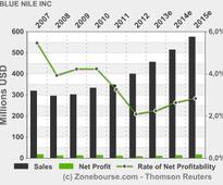 BLUE NILE INC: Blue Nile Announces First Quarter 2013 Financial Results