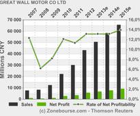 GREAT WALL MOTOR CO LTD: GWM sells 66,800 units in April with year-on-year growth of 41%