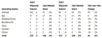 Android, iOS retain mobile OS market share lead