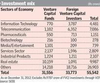 Real estate draws domestic venture funds, as telecom lures foreign ones