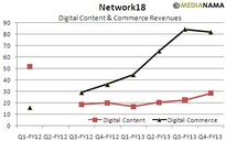 Network18 Digital Commerce Revenues At Rs 81.9 Crore, Content At Rs 28.4 Crore For Q4-FY13