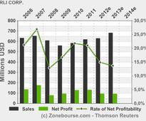 RLI CORP. : RLI Retains A+ (Superior) A.M. Best Rating
