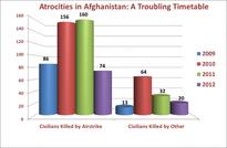 Atrocities in Afghanistan: A Troubling Timetable