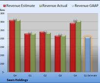 What Does Wall Street See for Sears Holdings's Q1?