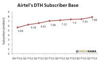 Airtel Planning To Sell 25% In DTH Business: Report