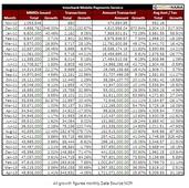 IMPS Data: 49.90M Mobile Money IDs, Just 343,532 Txns In April 2013