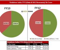 Vodafone India Q4-FY13: 3.3M 3G, 37.3M Data Subs, Data Browsing vs VAS Revenues