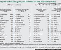 Qatar tops in density of millionaires