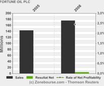 FORTUNE OIL PLC: Q1 2013 Interim Management Statement