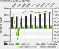 FREEPORT-MCMORAN COPPER & GOLD INC.: Updates Status of Operations at PT Freeport Indonesia Following Accident at Underground Training Facility
