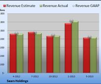 Sears Holdings Goes Negative