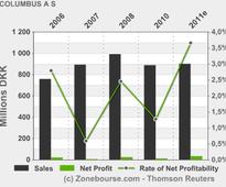 COLUMBUS A/S: Trading in Columbus A/S shares by insiders