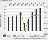OLYMPIC STEEL, INC.: Olympic Steel Reports 2013 First-Quarter Financial Results