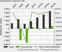 SandRidge CEO Ousted Following Probe