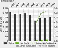 KEMPER CORP : A.M. Best Affirms Ratings of Kemper Corporation, Its Affiliates and Subsidiaries