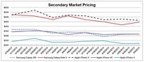Study finds Apple's iPhone retains more value than top Galaxy models