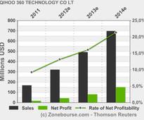 QIHOO 360 TECHNOLOGY CO LTD : Qihoo 360 Reports First Quarter 2013 Unaudited Financial Results