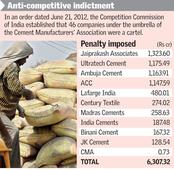 Competition tribunal tells penalised cement firms to deposit Rs 630 cr in a month