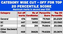 Over 1.2 lakh from State gain eligibility for IIT admissions