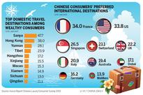 Chinese travelers biggest overseas spenders