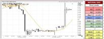 U.S Natural Gas may hit low soon as RSI turn bearish
