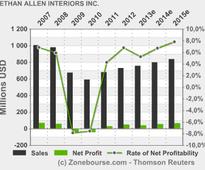 ETHAN ALLEN INTERIORS INC. : Ethan Allen Opens Second Location in Europe