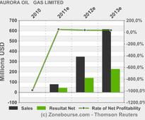 AURORA OIL & GAS LIMITED: First Quarter 2013 Financial Results
