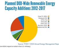 Army, Navy and Air Force on Track to Reach 3 GW of Solar by 2025