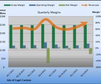 Is Isle of Capri Casinos Earning Its Keep?