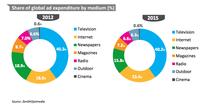 Global Ad Spend Continues Uptick; Internet to Overtake Print in 2015
