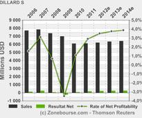 DILLARD'S, INC. : Holds Annual Meeting of Shareholders