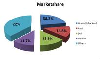 PC sale in India rises by 3% in Q1 FY 2012-13, Lenovo slips to #4: IDC
