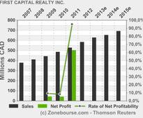 FIRST CAPITAL REALTY INC.: First capital realty announces a size increase to c$175 million of 3.90% series q senior unsecured debentures offering