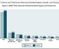 More Indian women take GMAT, India third largest GMAT candidate base