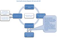 Core Facility Management Software Company Builds API to Extend Complex...