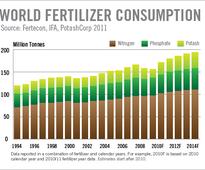 As U.S. fertilizer industry grows, so do the risks