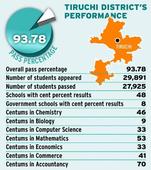 At 93.78 per cent, Tiruchi clocks its best ever performance
