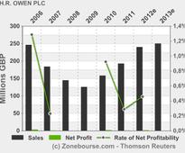 H.R. OWEN PLC: Holding(s) in Company