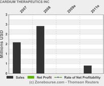 CARDIUM THERAPEUTICS INC: Cardium Presents First Quarter 2013 Financial Results And Reports On Recent Developments